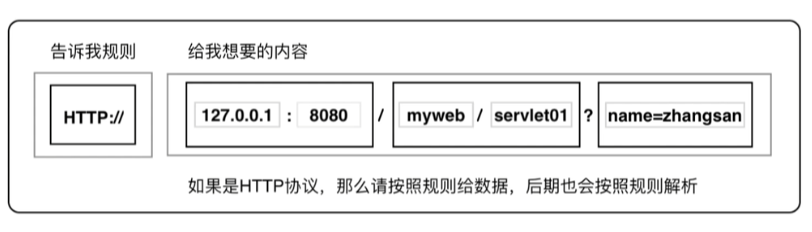 HTTP URL格式图