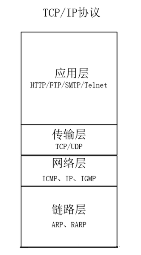 TCP/IP 分层模型
