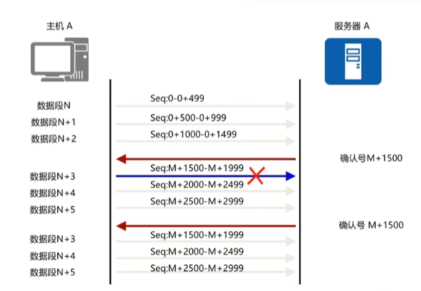 TCP 传输过程