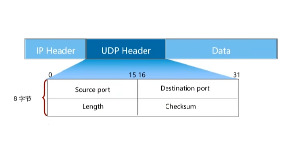 UDP 传输过程